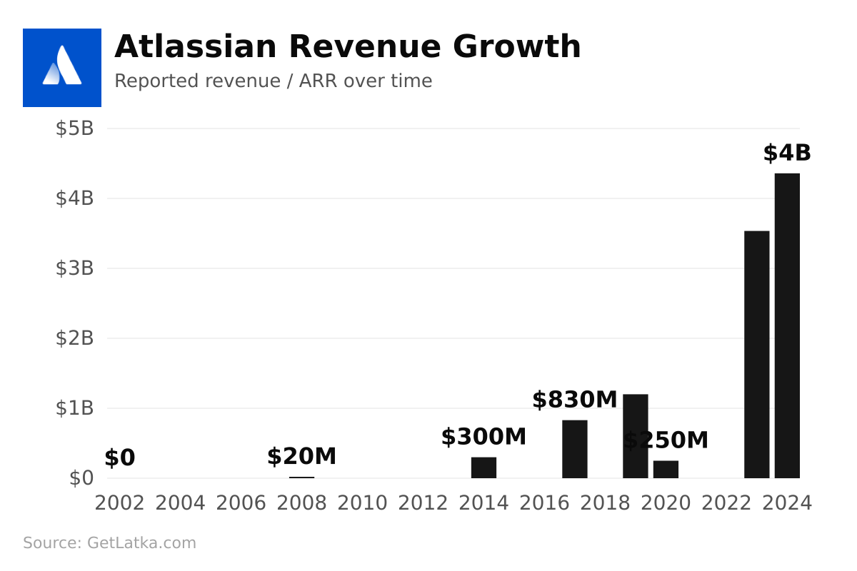 Atlassian revenue chart — $250M in 2024 (Source: GetLatka)