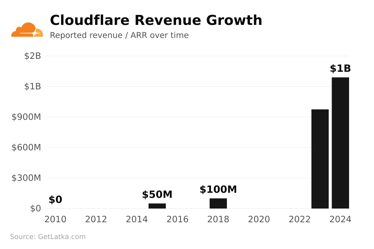 Cloudflare revenue chart — $100M in 2024 (Source: GetLatka)