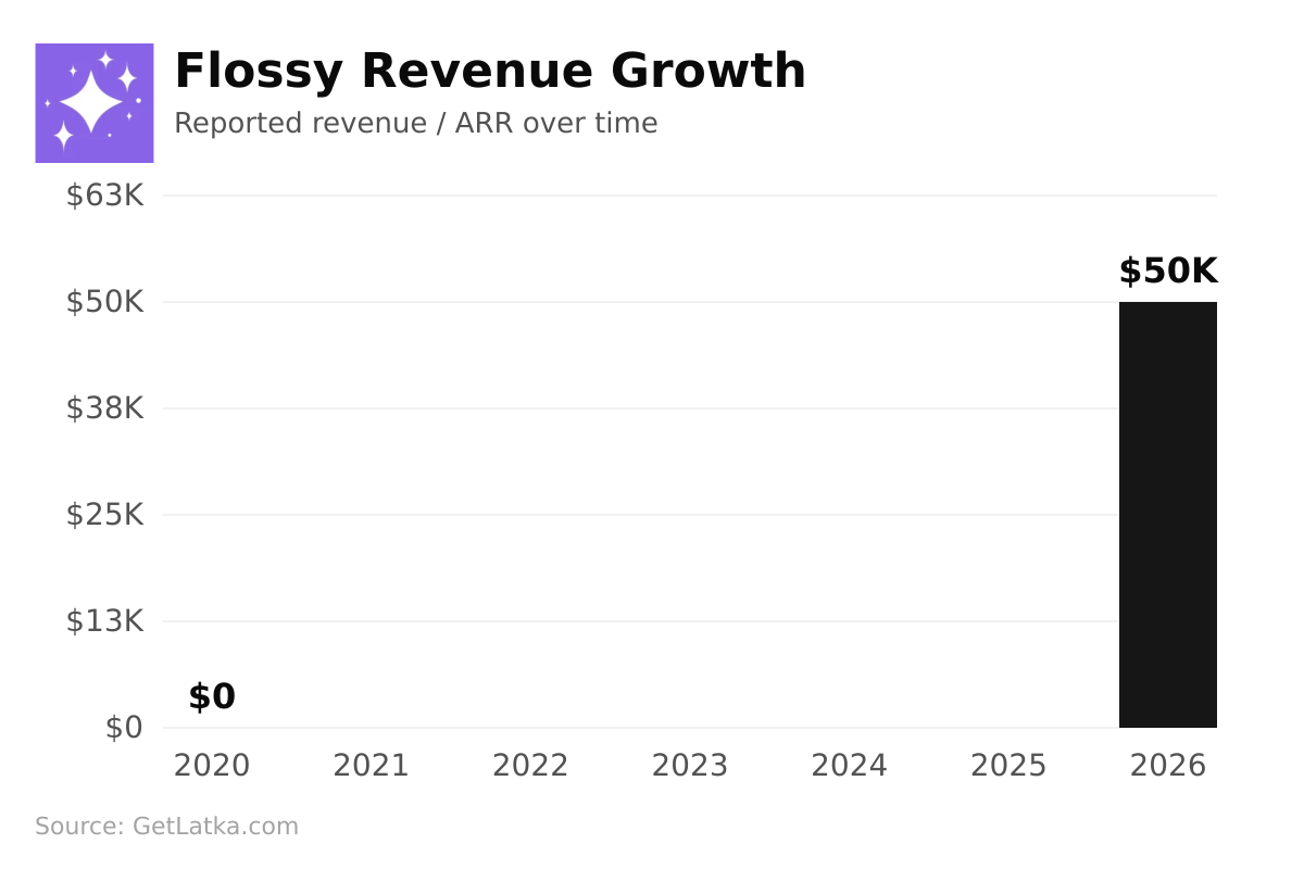 Flossy revenue chart — $4M in 2026 (Source: GetLatka) Flossy revenue chart — $4M in 2026 (Source: GetLatka)