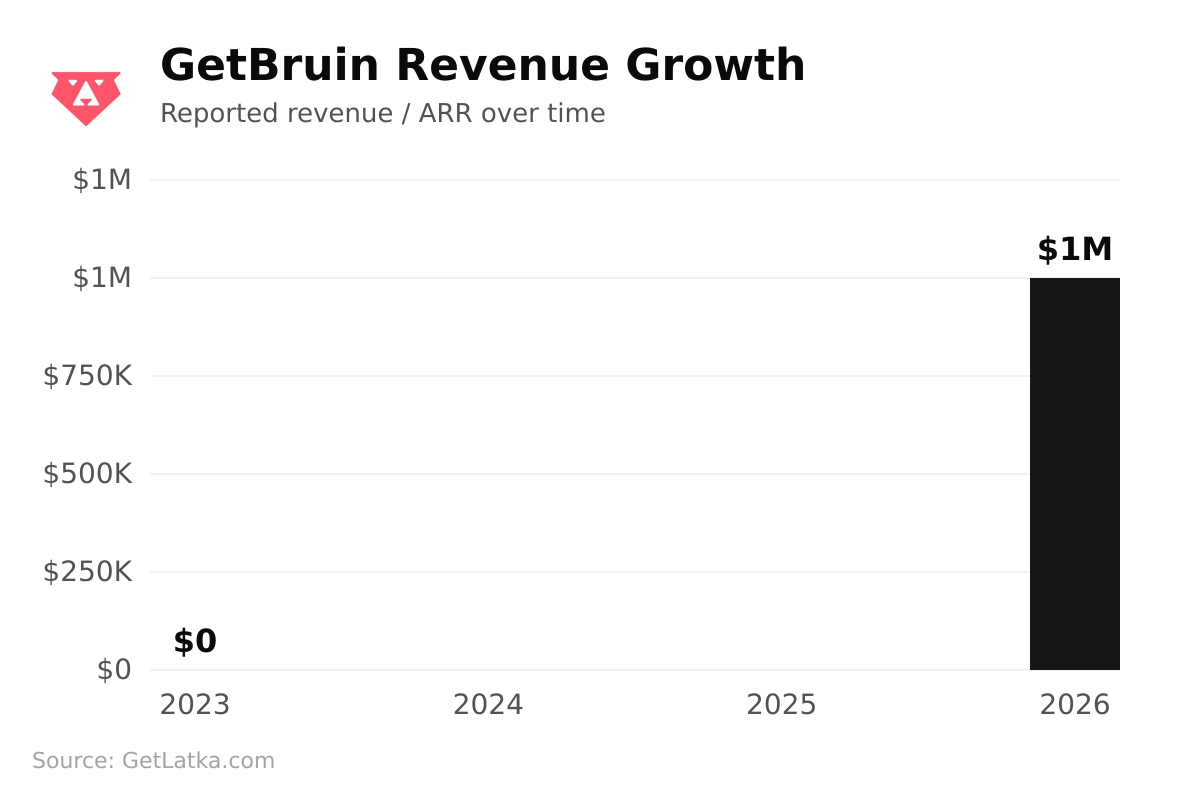 GetBruin revenue chart — $1M in 2026 (Source: GetLatka)