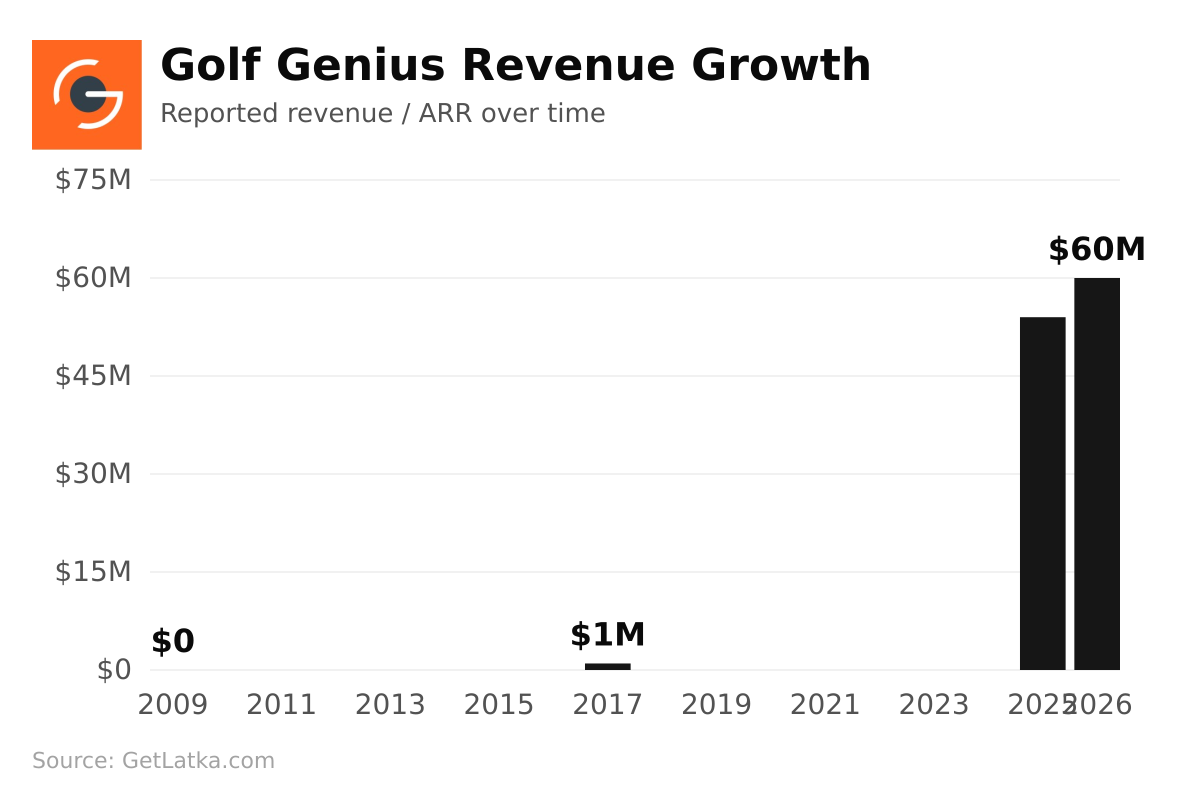 Golf Genius revenue chart — $60M in 2026 (Source: GetLatka)