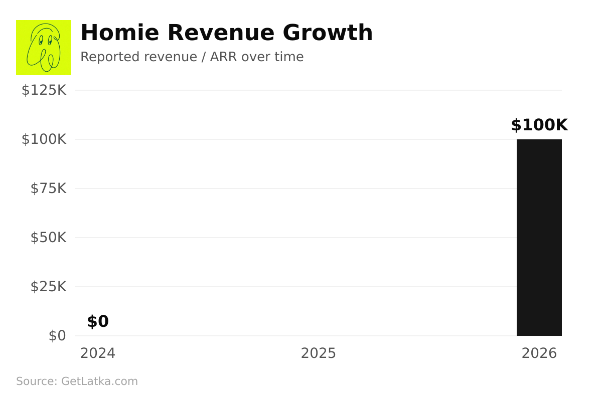Homie revenue chart — $100K in 2026 (Source: GetLatka)