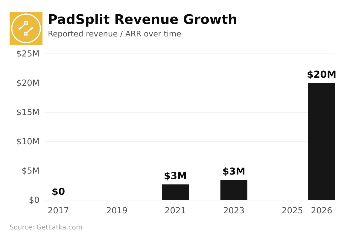PadSplit revenue chart — $20M in 2026 (Source: GetLatka)