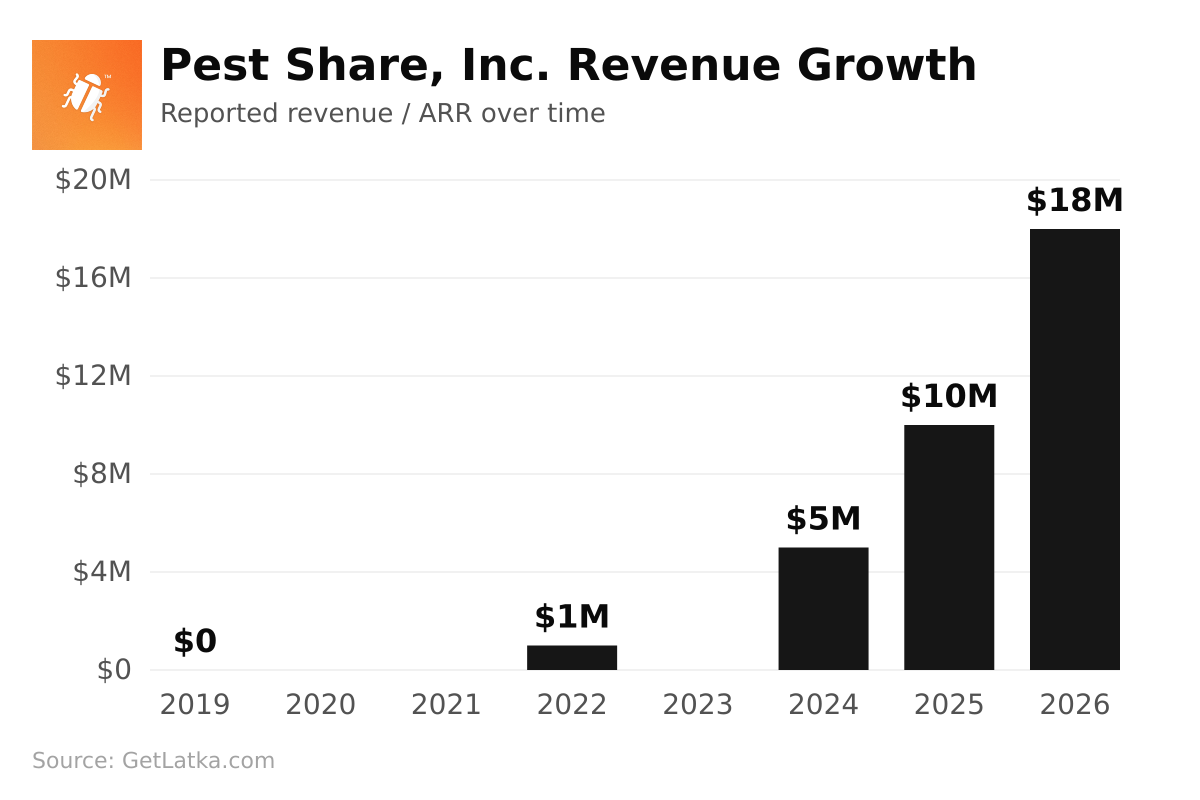 Pest Share, Inc. revenue chart — $18M in 2026 (Source: GetLatka)
