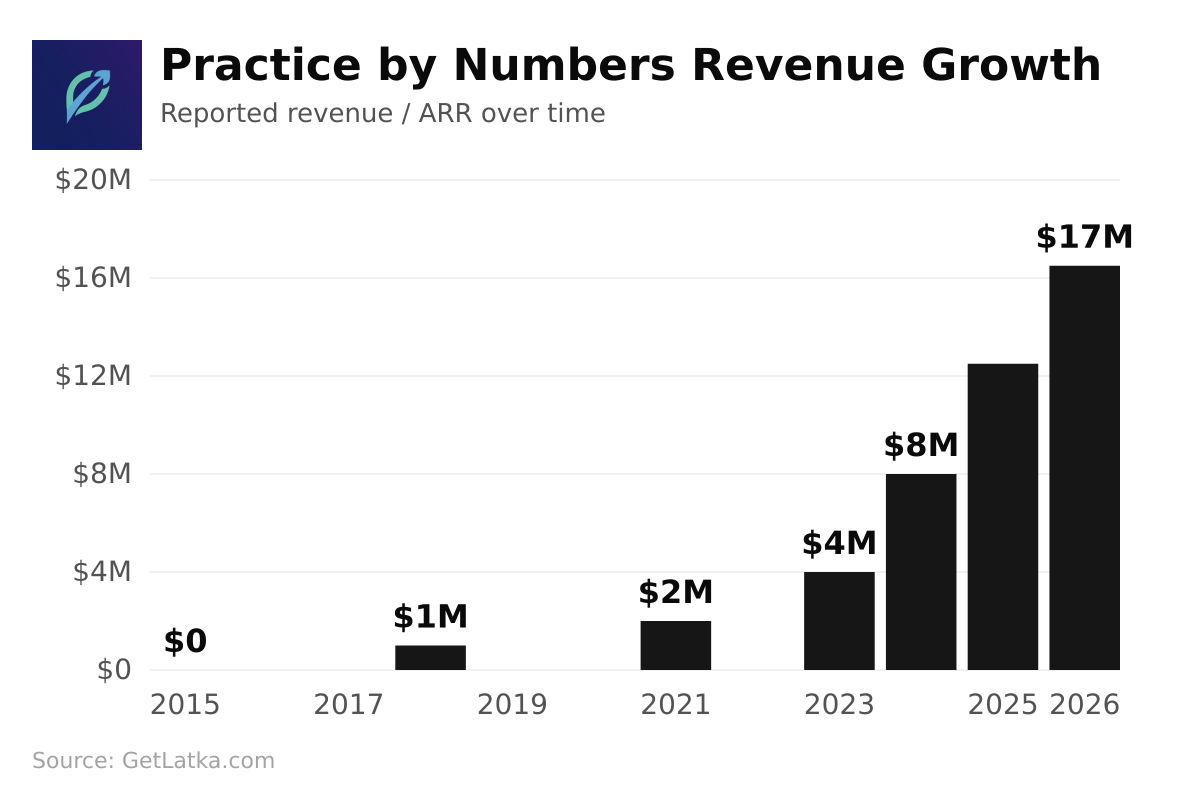 Practice by Numbers revenue chart — $16.5M in 2026 (Source: GetLatka)