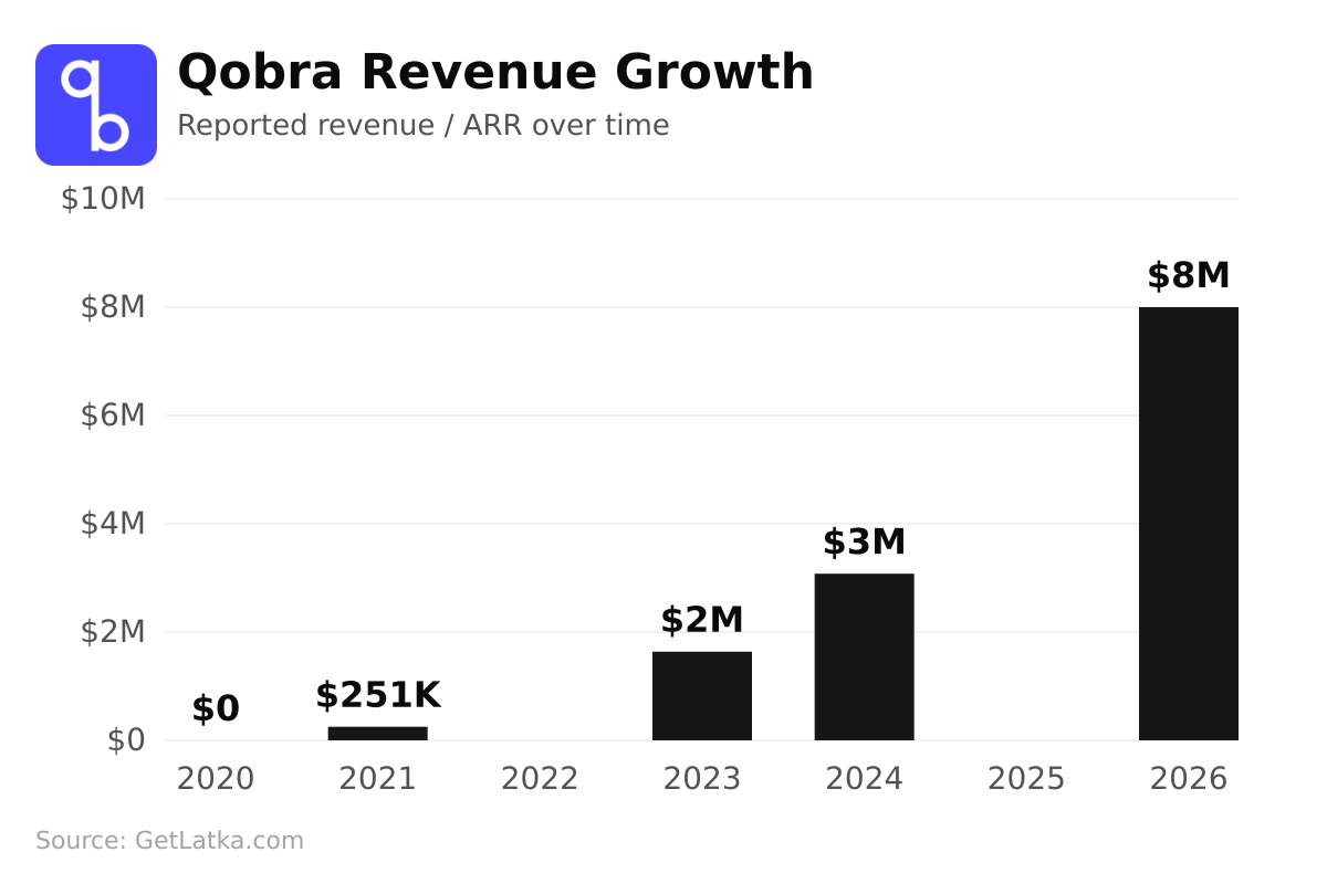 Qobra revenue chart — $8M in 2026 (Source: GetLatka)