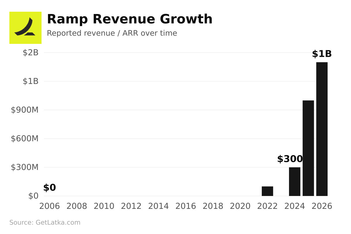 Ramp revenue chart — $1.4B in 2026 (Source: GetLatka)