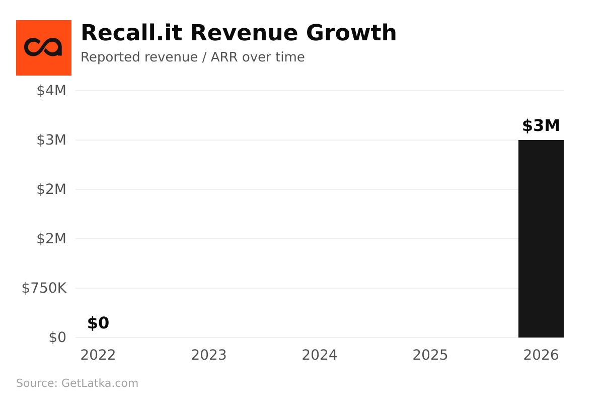 Recall.it revenue chart — $3M in 2026 (Source: GetLatka) Recall.it revenue chart — $3M in 2026 (Source: GetLatka)