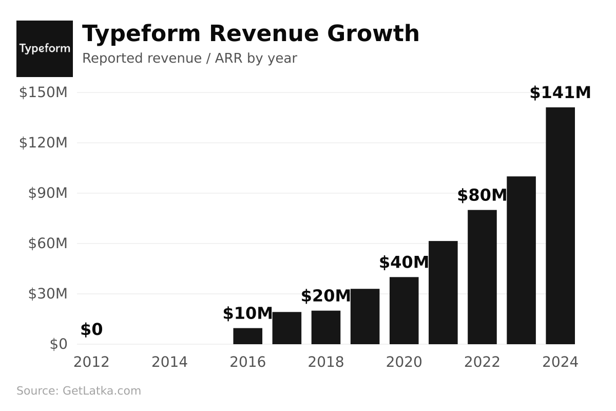 Typeform revenue chart — $80M in 2024 (Source: GetLatka)