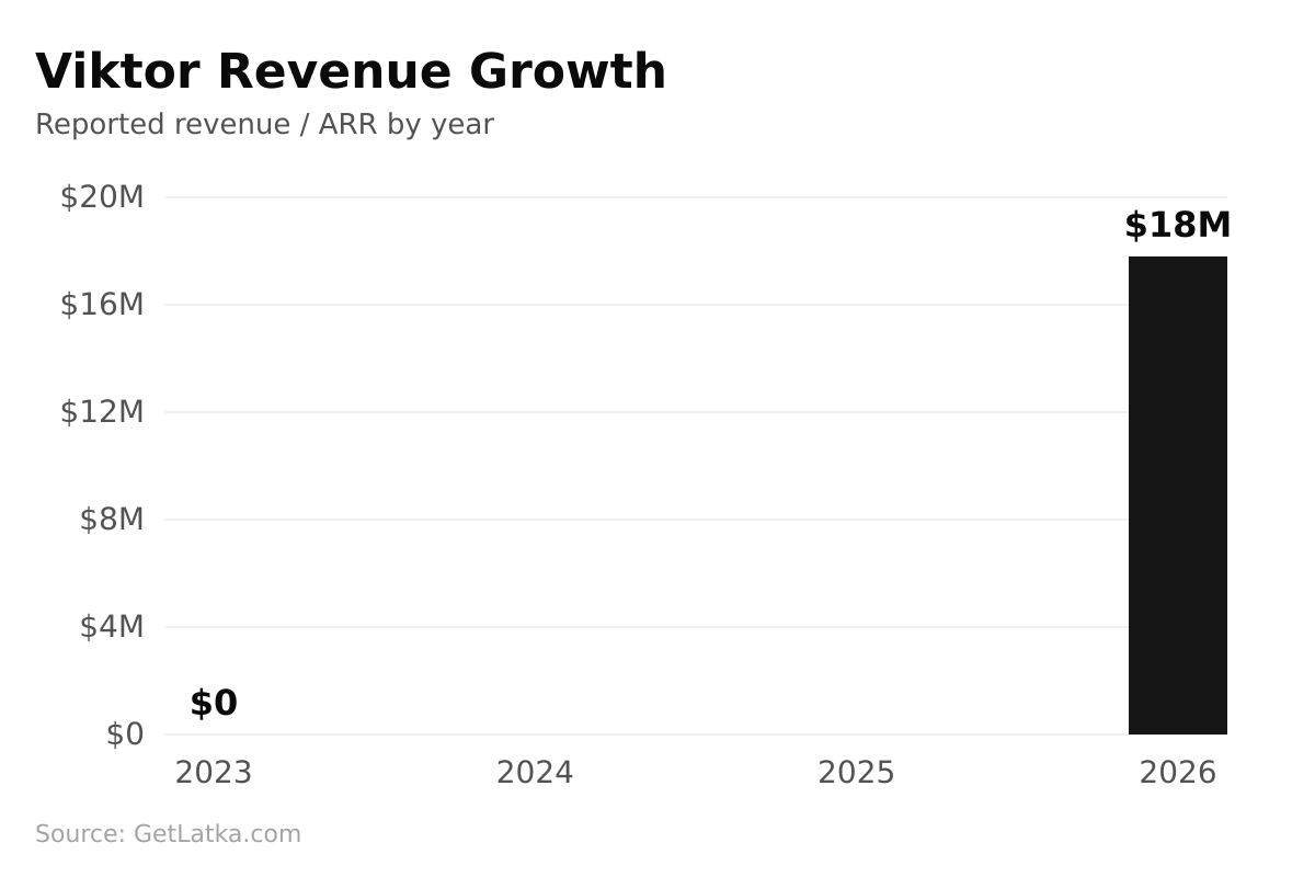 Viktor revenue chart — $17.8M in 2026 (Source: GetLatka) Viktor revenue chart — $17.8M in 2026 (Source: GetLatka)
