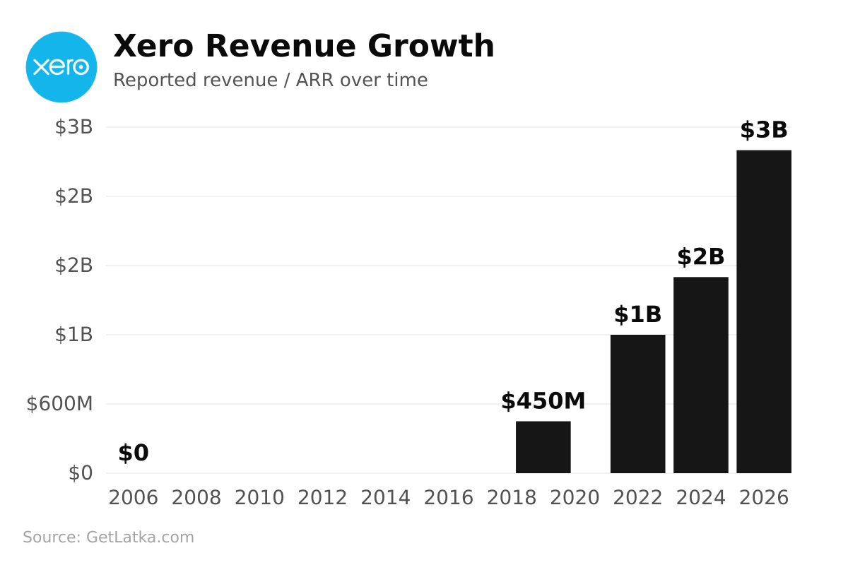 Xero revenue chart — $2.8B in 2026 (Source: GetLatka)