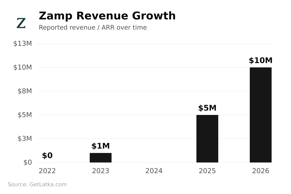 Zamp revenue chart — $10M in 2026 (Source: GetLatka)